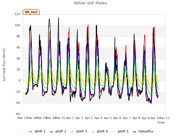 plot of Peltier SHF Plates