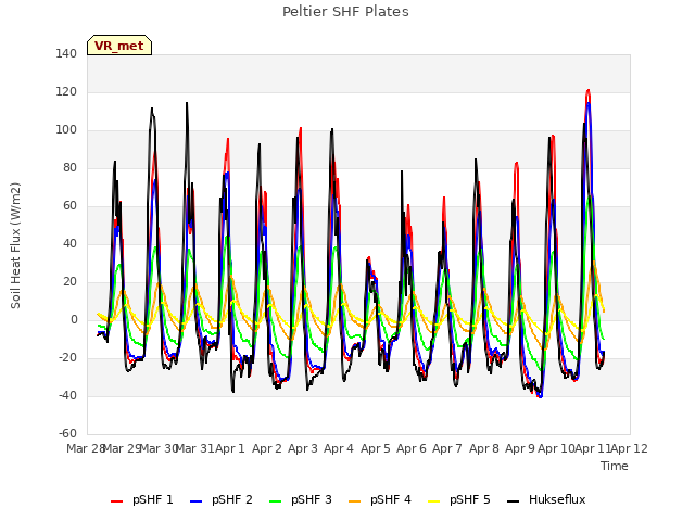 plot of Peltier SHF Plates