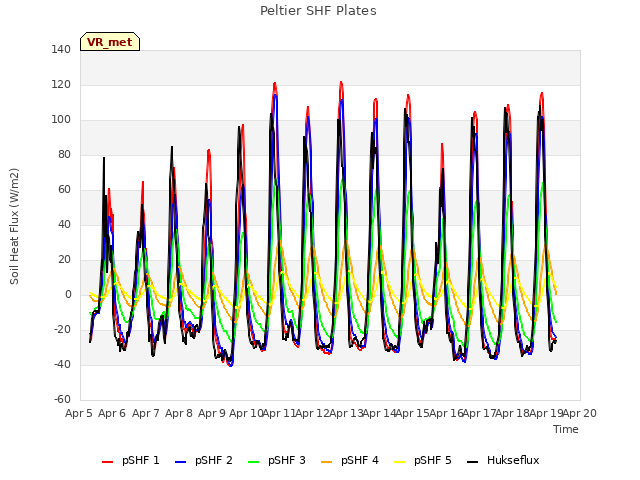 plot of Peltier SHF Plates