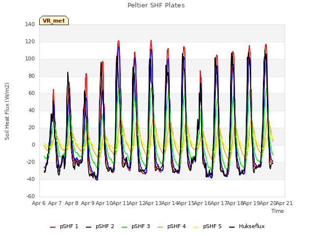 plot of Peltier SHF Plates