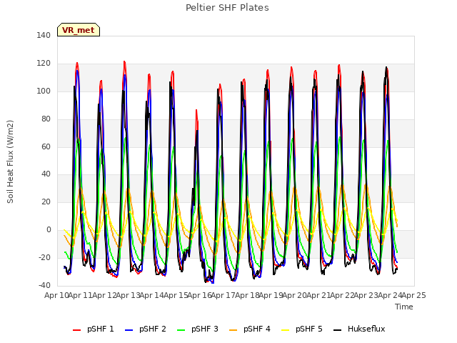 plot of Peltier SHF Plates