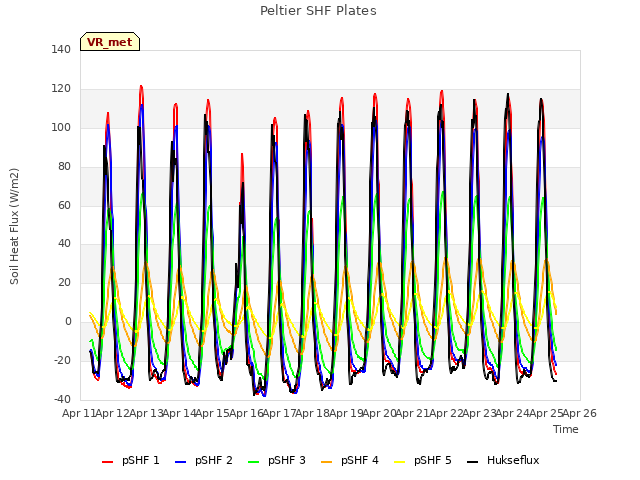 plot of Peltier SHF Plates