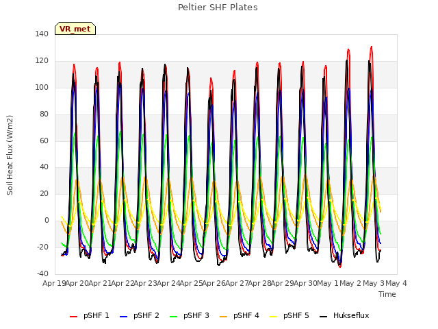 plot of Peltier SHF Plates