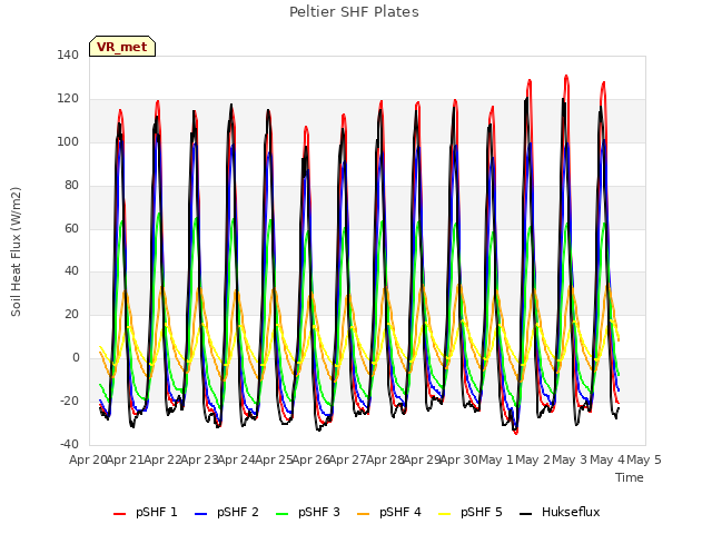 plot of Peltier SHF Plates