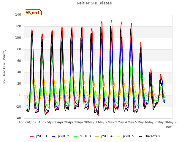 plot of Peltier SHF Plates