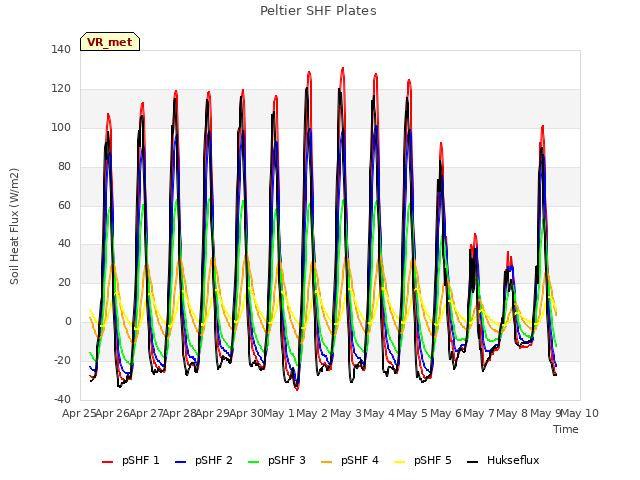 plot of Peltier SHF Plates