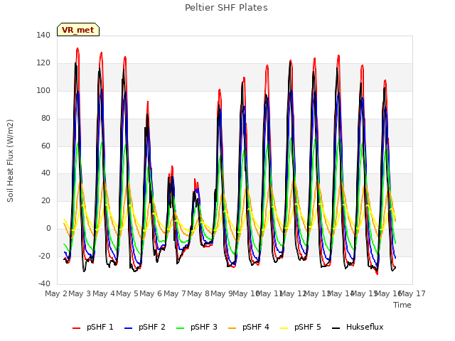 plot of Peltier SHF Plates