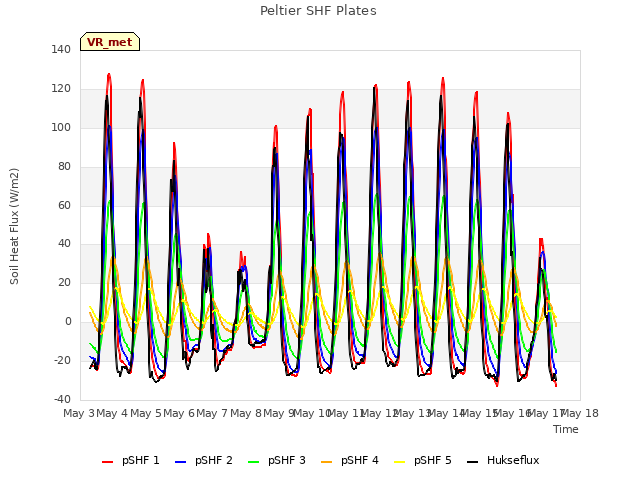 plot of Peltier SHF Plates