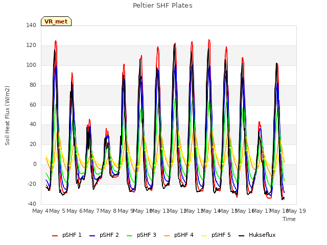 plot of Peltier SHF Plates