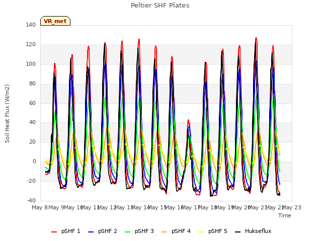 plot of Peltier SHF Plates