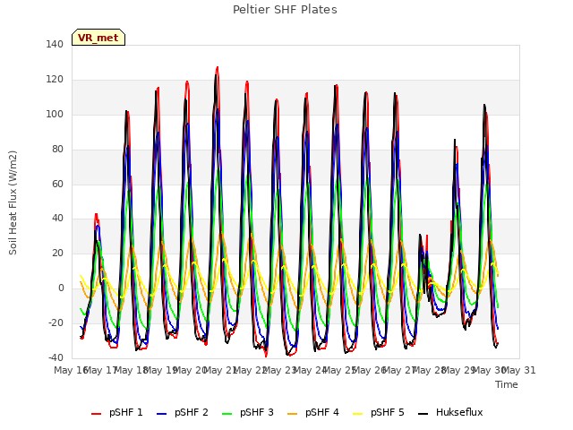 plot of Peltier SHF Plates