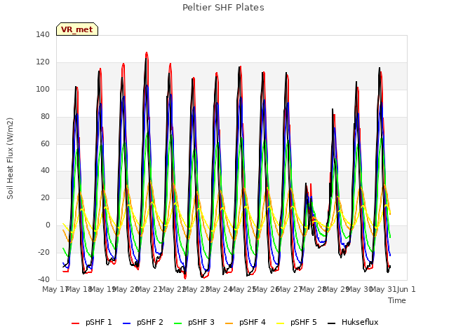 plot of Peltier SHF Plates