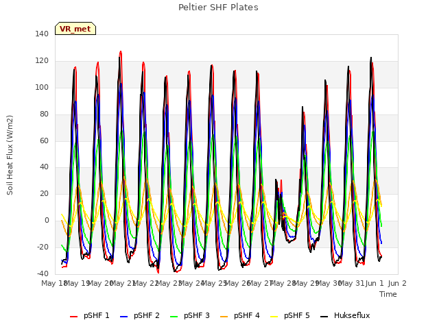 plot of Peltier SHF Plates