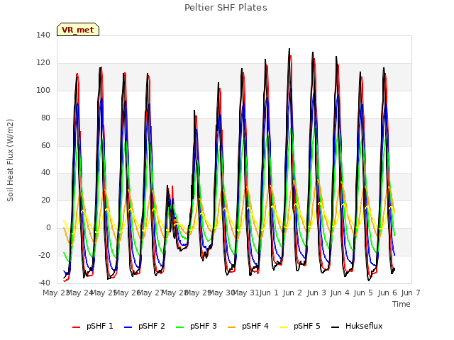 plot of Peltier SHF Plates