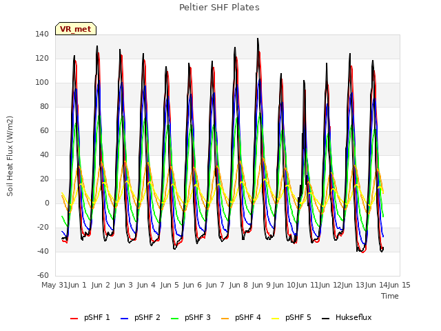 plot of Peltier SHF Plates