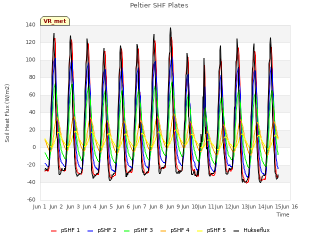 plot of Peltier SHF Plates