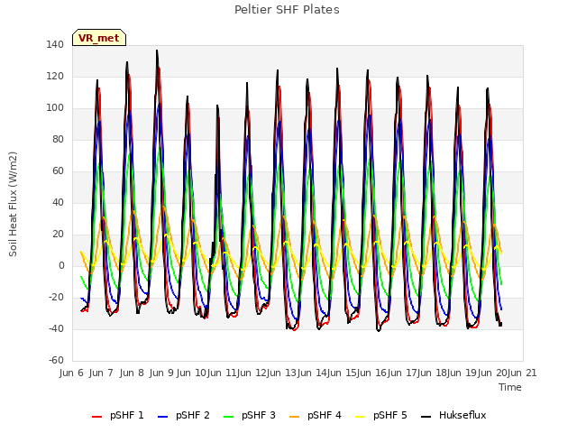 plot of Peltier SHF Plates