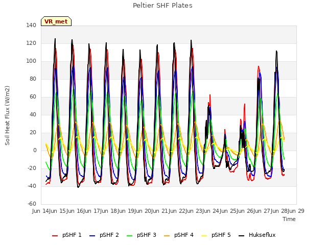 plot of Peltier SHF Plates