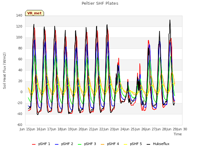 plot of Peltier SHF Plates