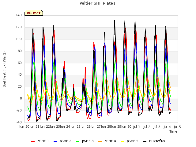 plot of Peltier SHF Plates