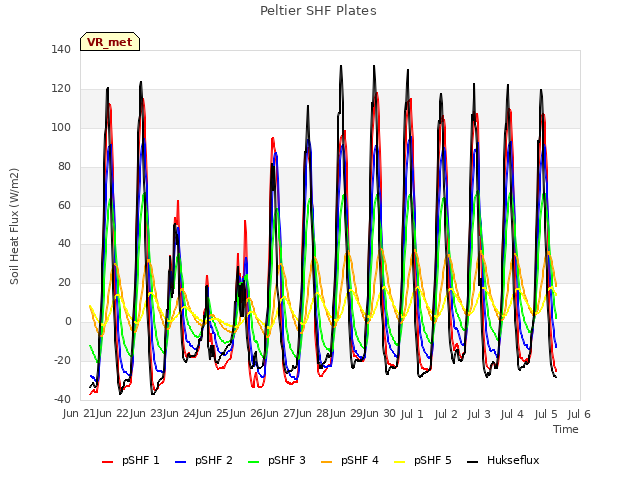 plot of Peltier SHF Plates