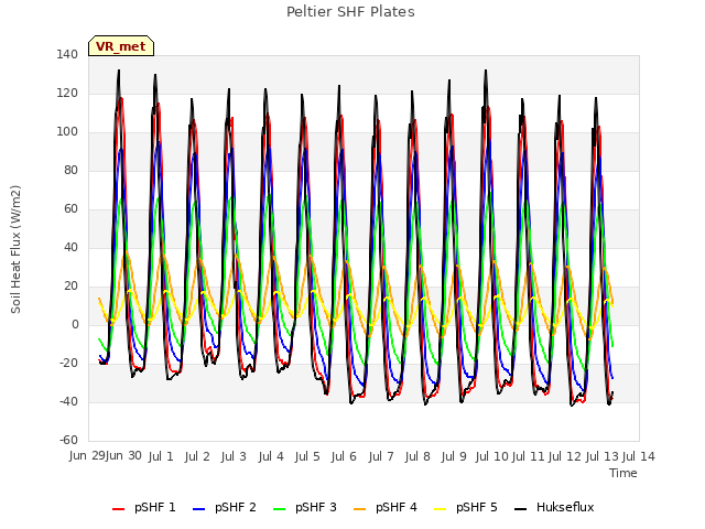 plot of Peltier SHF Plates