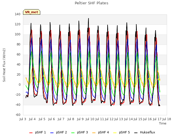 plot of Peltier SHF Plates