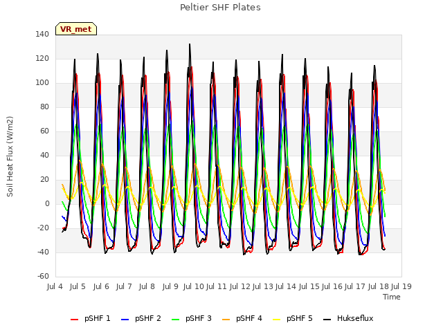 plot of Peltier SHF Plates