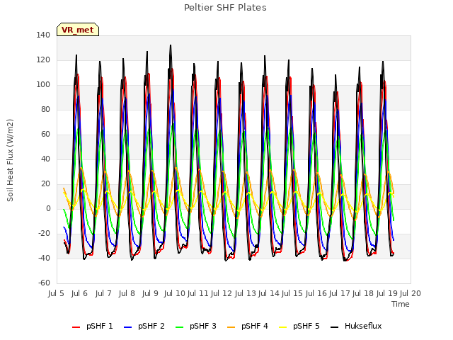 plot of Peltier SHF Plates