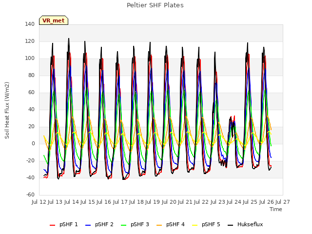 plot of Peltier SHF Plates