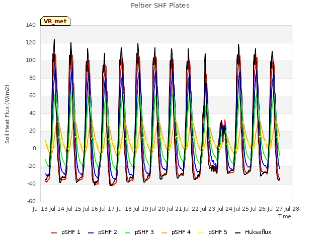 plot of Peltier SHF Plates