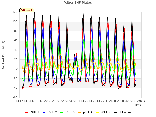 plot of Peltier SHF Plates