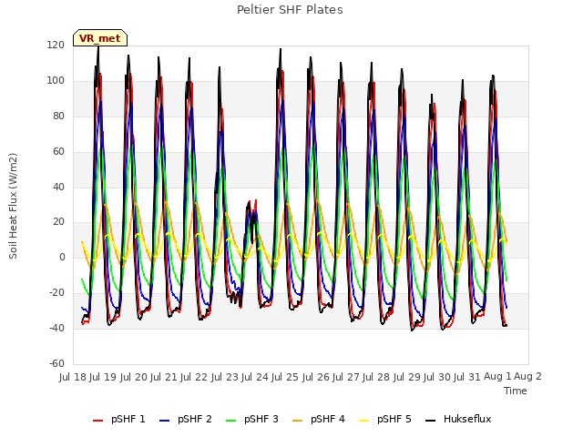 plot of Peltier SHF Plates