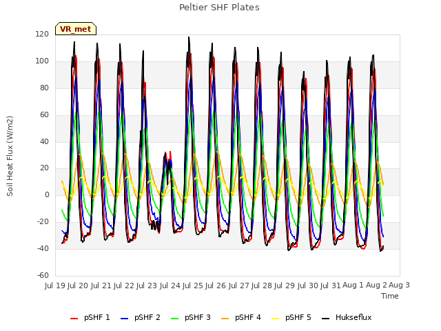 plot of Peltier SHF Plates