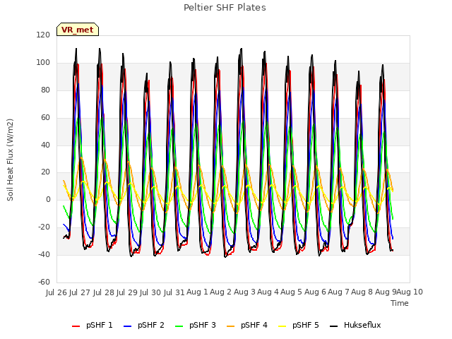 plot of Peltier SHF Plates