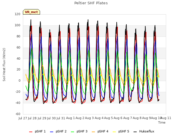 plot of Peltier SHF Plates