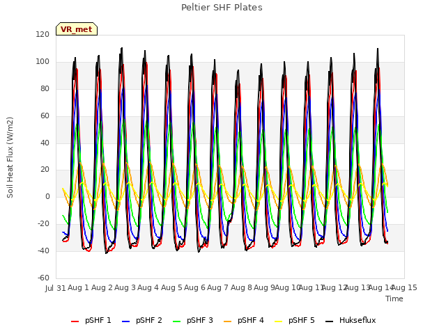 plot of Peltier SHF Plates