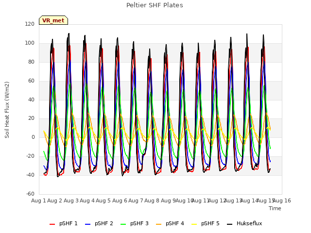 plot of Peltier SHF Plates