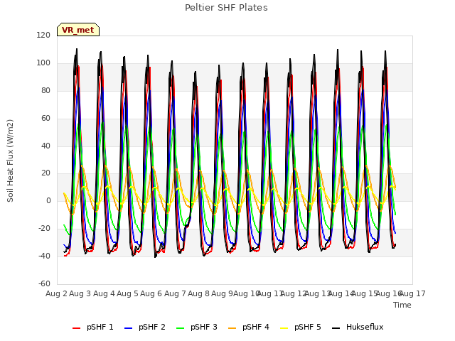 plot of Peltier SHF Plates