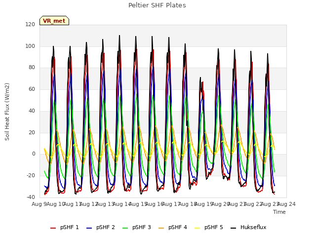 plot of Peltier SHF Plates