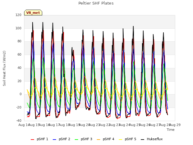 plot of Peltier SHF Plates