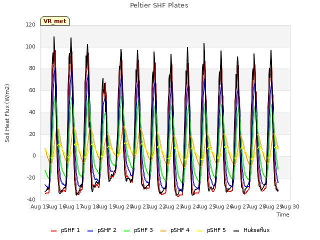 plot of Peltier SHF Plates