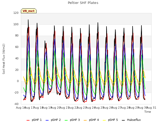 plot of Peltier SHF Plates