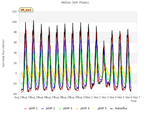 plot of Peltier SHF Plates