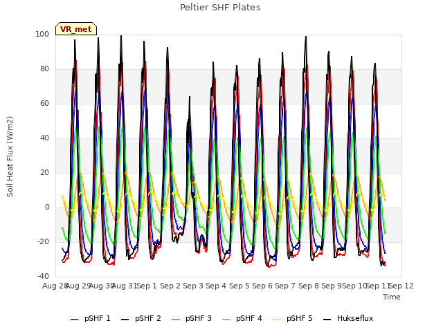 plot of Peltier SHF Plates