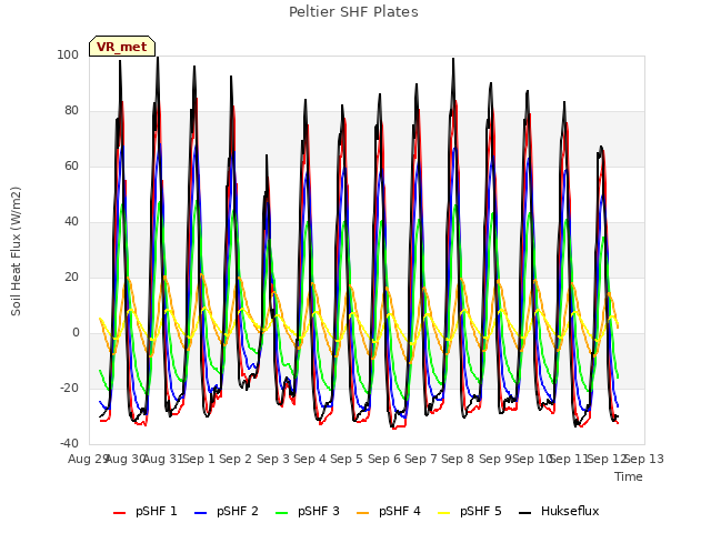 plot of Peltier SHF Plates