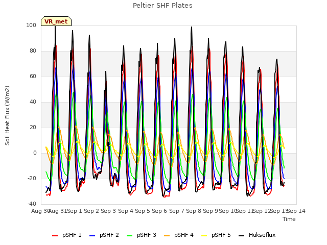 plot of Peltier SHF Plates