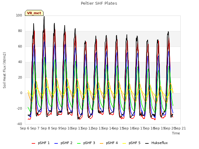 plot of Peltier SHF Plates