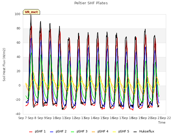 plot of Peltier SHF Plates