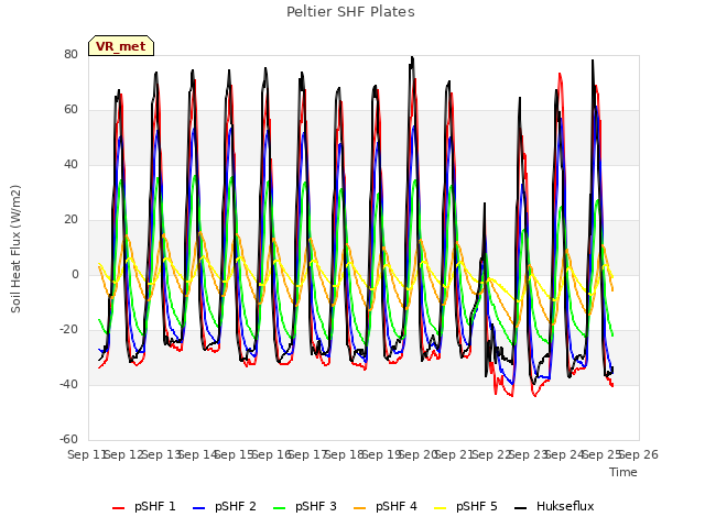 plot of Peltier SHF Plates
